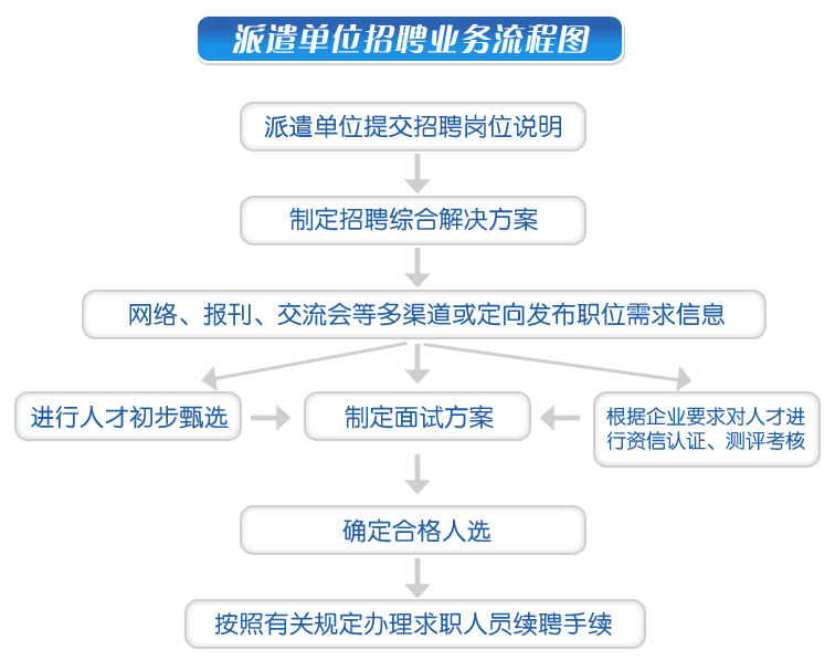 2,崗前培訓與開發流程圖